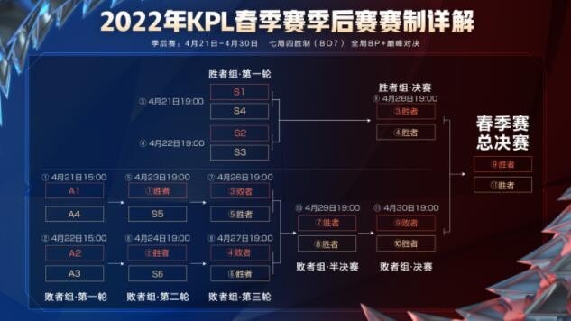 2022王者荣耀春季赛季后赛什么时候开始 kpl季后赛赛制详解