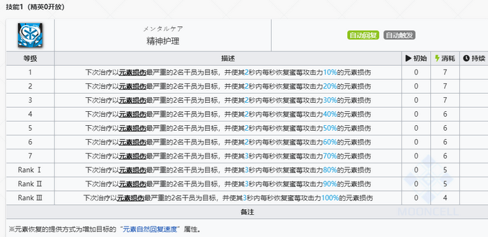 明日方舟疗养师和行医的区别_疗养师是干嘛的