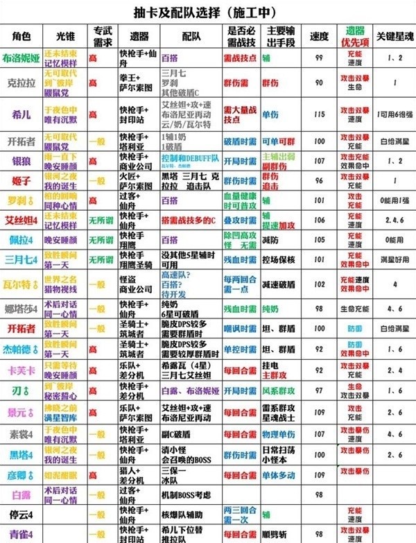 《崩坏星穹铁道》角色培养及配队选择推荐