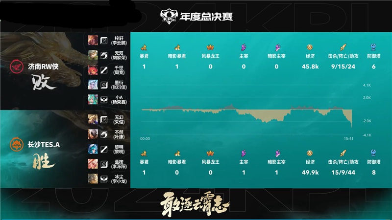 2024KPL年度总决赛10月18日赛事 长沙TES.A对决济南RW侠以1比0领先