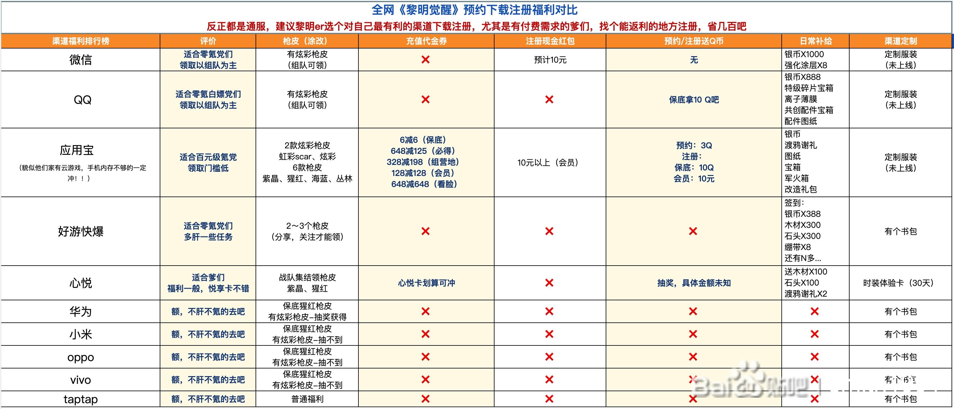 黎明觉醒福利最多的平台解析攻略-黎明觉醒福利最多的是哪个平台